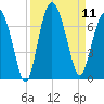 Daymark 135 tide chart for Thursday, September 11, 2025
