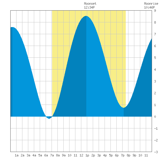 Daymark 135 tide chart for Friday, September 12, 2025