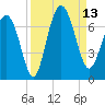 Daymark 135 tide chart for Saturday, September 13, 2025