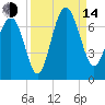 Daymark 135 tide chart for Sunday, September 14, 2025