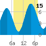 Daymark 135 tide chart for Monday, September 15, 2025