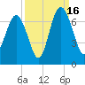 Daymark 135 tide chart for Tuesday, September 16, 2025