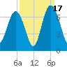 Daymark 135 tide chart for Wednesday, September 17, 2025