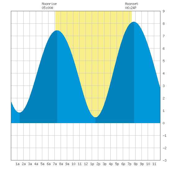 Daymark 135 tide chart for Friday, September 19, 2025
