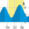 Daymark 135 tide chart for Monday, September 1, 2025