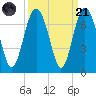 Daymark 135 tide chart for Sunday, September 21, 2025