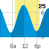 Daymark 135 tide chart for Thursday, September 25, 2025