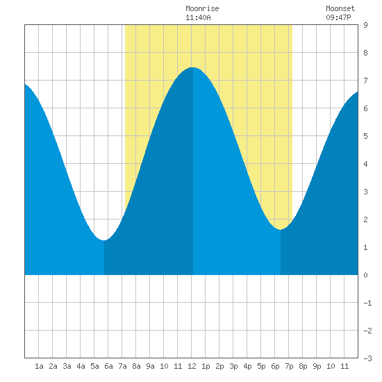 Daymark 135 tide chart for Friday, September 26, 2025