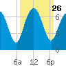 Daymark 135 tide chart for Friday, September 26, 2025