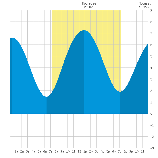 Daymark 135 tide chart for Saturday, September 27, 2025