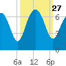 Daymark 135 tide chart for Saturday, September 27, 2025