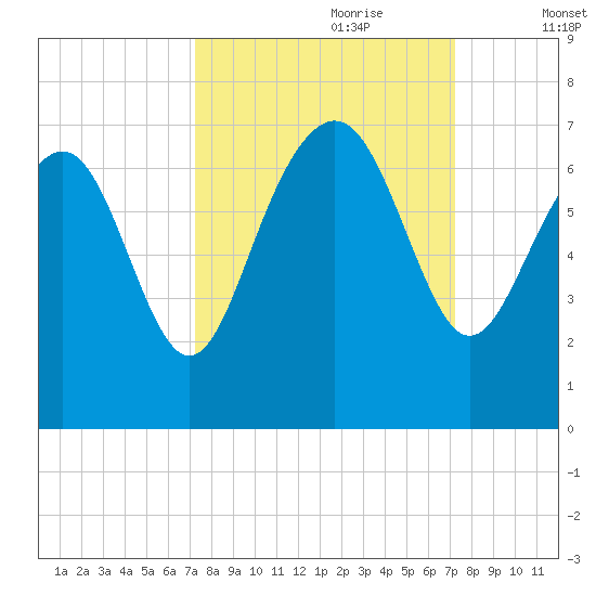 Daymark 135 tide chart for Sunday, September 28, 2025