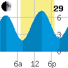 Daymark 135 tide chart for Monday, September 29, 2025