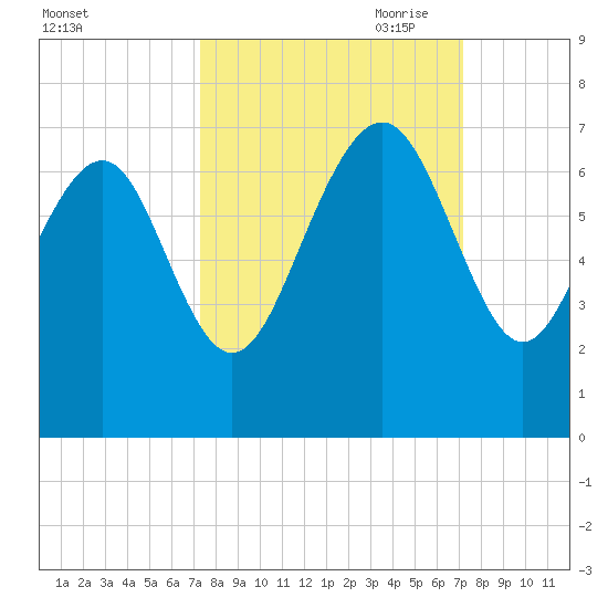 Daymark 135 tide chart for Tuesday, September 30, 2025