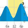 Daymark 135 tide chart for Wednesday, September 3, 2025