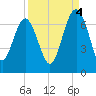 Daymark 135 tide chart for Thursday, September 4, 2025