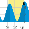 Daymark 135 tide chart for Saturday, September 6, 2025