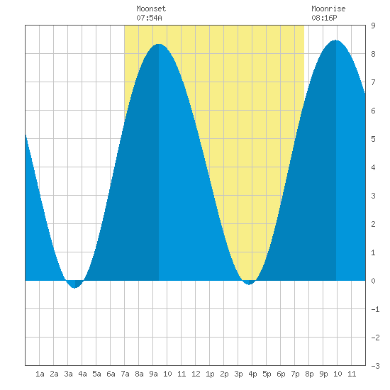 Daymark 135 tide chart for Monday, September 8, 2025