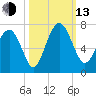Daymark 135 tide chart for Monday, October 13, 2025