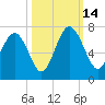Daymark 135 tide chart for Tuesday, October 14, 2025