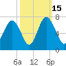 Daymark 135 tide chart for Wednesday, October 15, 2025