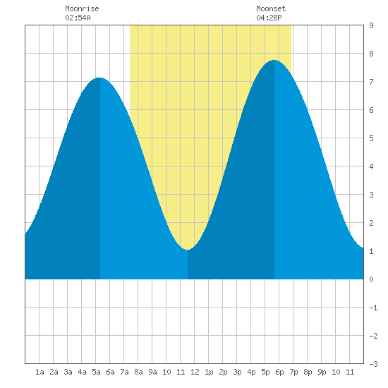 Daymark 135 tide chart for Thursday, October 16, 2025