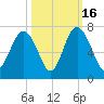Daymark 135 tide chart for Thursday, October 16, 2025