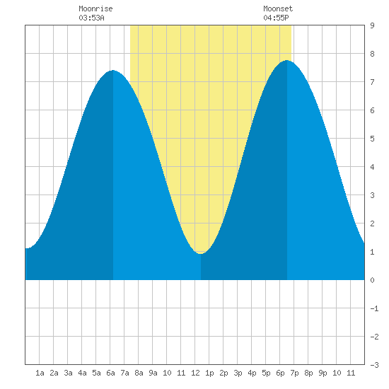 Daymark 135 tide chart for Friday, October 17, 2025
