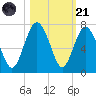 Daymark 135 tide chart for Tuesday, October 21, 2025