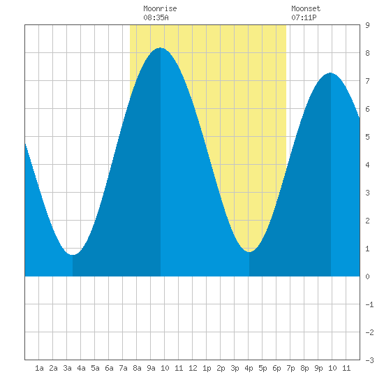 Daymark 135 tide chart for Wednesday, October 22, 2025