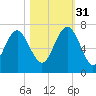 Daymark 135 tide chart for Friday, October 31, 2025