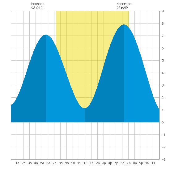 Daymark 135 tide chart for Friday, October 3, 2025