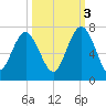 Daymark 135 tide chart for Friday, October 3, 2025