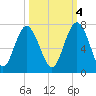 Daymark 135 tide chart for Saturday, October 4, 2025