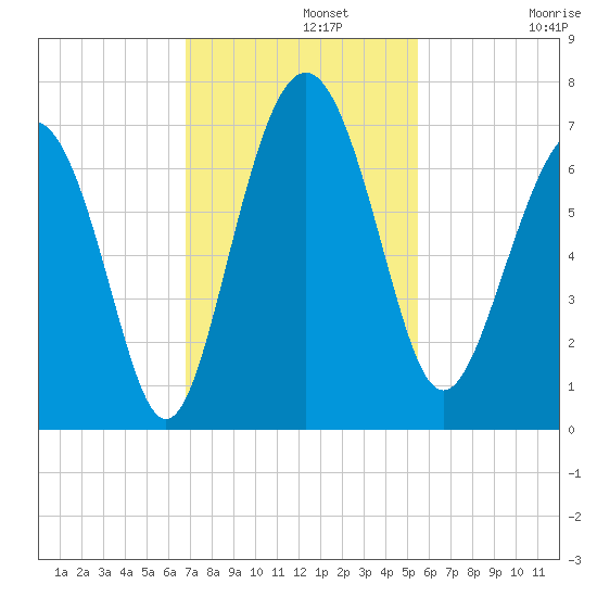 Daymark 135 tide chart for Monday, November 10, 2025
