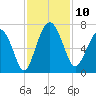 Daymark 135 tide chart for Monday, November 10, 2025