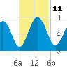 Daymark 135 tide chart for Tuesday, November 11, 2025