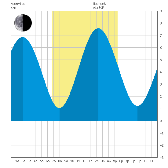 Daymark 135 tide chart for Wednesday, November 12, 2025