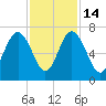 Daymark 135 tide chart for Friday, November 14, 2025