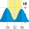 Daymark 135 tide chart for Sunday, November 16, 2025