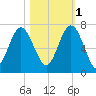 Daymark 135 tide chart for Saturday, November 1, 2025