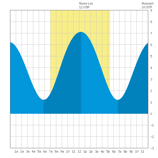 Daymark 135 tide chart for Wednesday, November 26, 2025