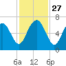 Daymark 135 tide chart for Thursday, November 27, 2025