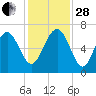 Daymark 135 tide chart for Friday, November 28, 2025