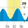 Daymark 135 tide chart for Saturday, November 29, 2025