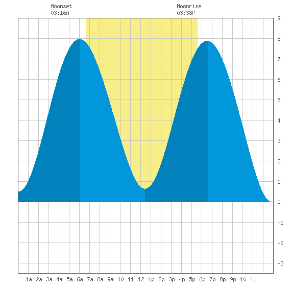 Daymark 135 tide chart for Sunday, November 2, 2025