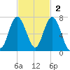 Daymark 135 tide chart for Sunday, November 2, 2025