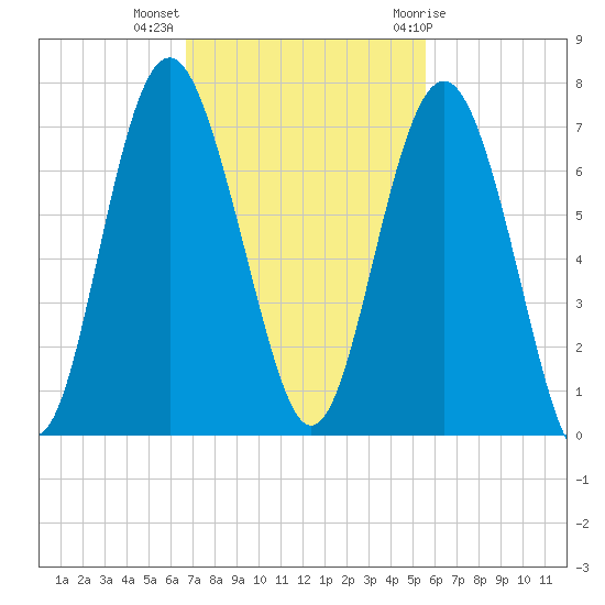 Daymark 135 tide chart for Monday, November 3, 2025