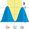 Daymark 135 tide chart for Monday, November 3, 2025