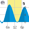 Daymark 135 tide chart for Wednesday, November 5, 2025